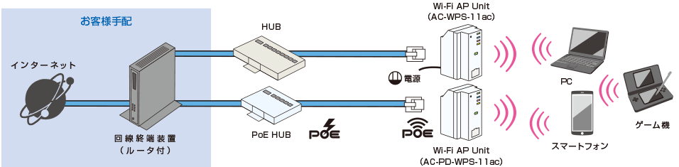Wi-Fi AP UNIT構成例　イメージ図