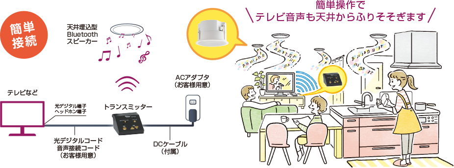 イメージ：同梱のトランスミッターでテレビ音声も