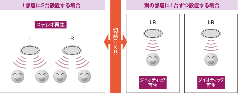 イメージ：場所に適した再生方法が選べる