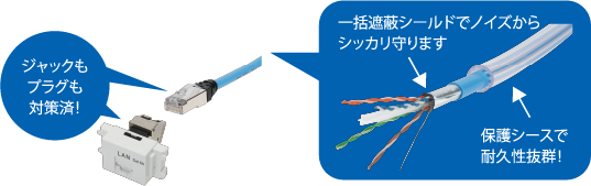 ジャックもプラグも対策済！一括遮蔽シールドでノイズからシッカリ守ります。保護シースで耐久性抜群！