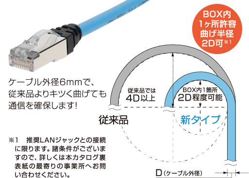 Cat6A ケーブル特徴