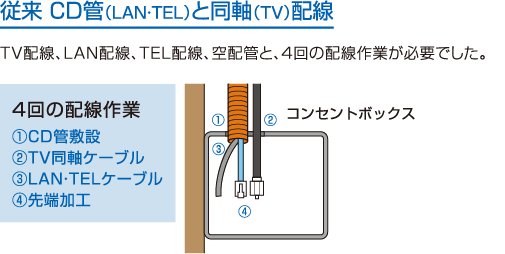 従来 CD管（LAN・TEL）と同軸（TV）配線