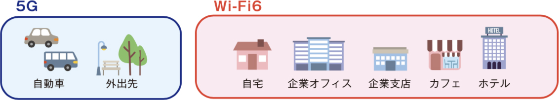 「5G」と「Wi-Fi6」の住み分け