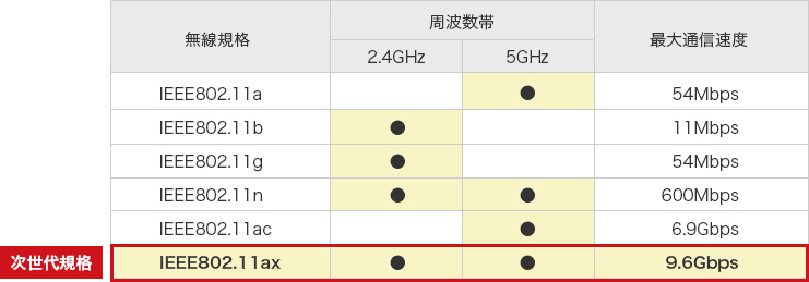 次世代規格 IEEE802.11ax 9.6Gbps