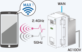 Wi-Fi5は、2.4GHz&5GHzのデュアルバンド採用　イメージ図