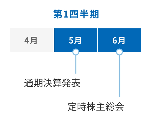 第1四半期