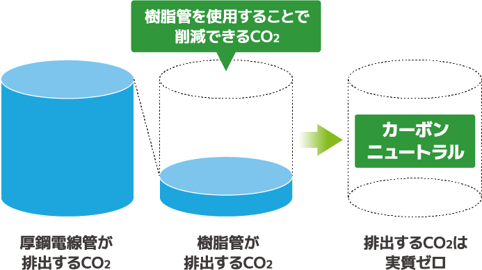 樹脂管を使用することで削減できるCO2