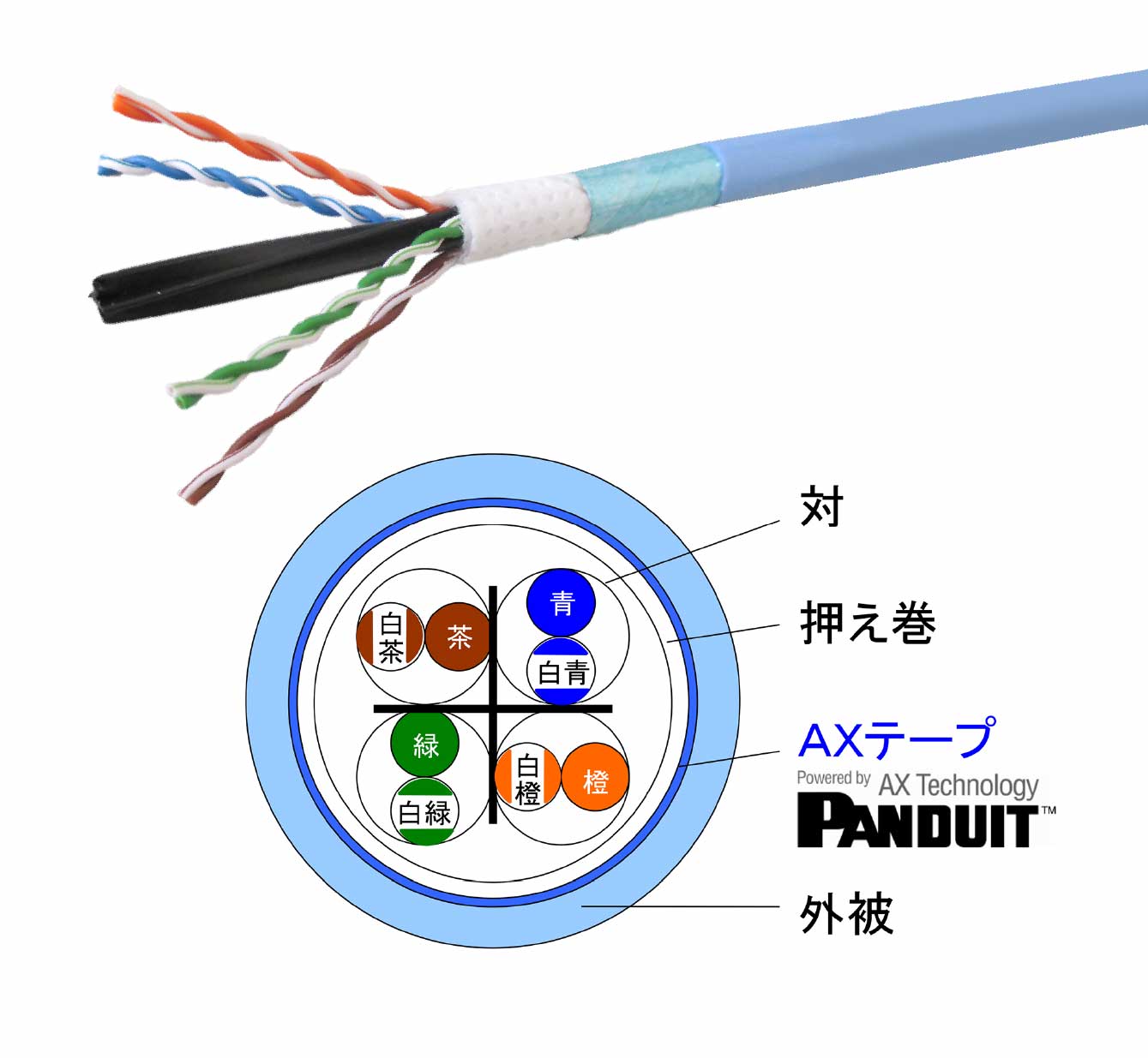 冨士電線 Cat5e 環境配慮型 UTPケーブル（300m巻） EM-TPCC5 0.5mm x 4P 黄 PCケーブル、コネクタ