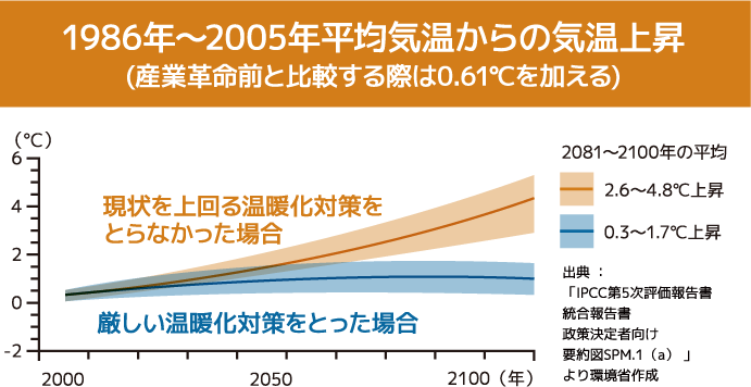 1986年〜2005年平均気温からの気温上昇