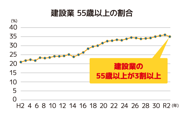 建設業55歳以上の割合