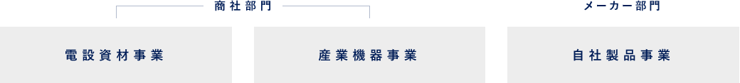 商社部門：電設資材事業、産業機器事業 メーカー部門：自社製品事業
