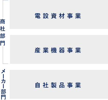 商社部門：電設資材事業、産業機器事業 メーカー部門：自社製品事業